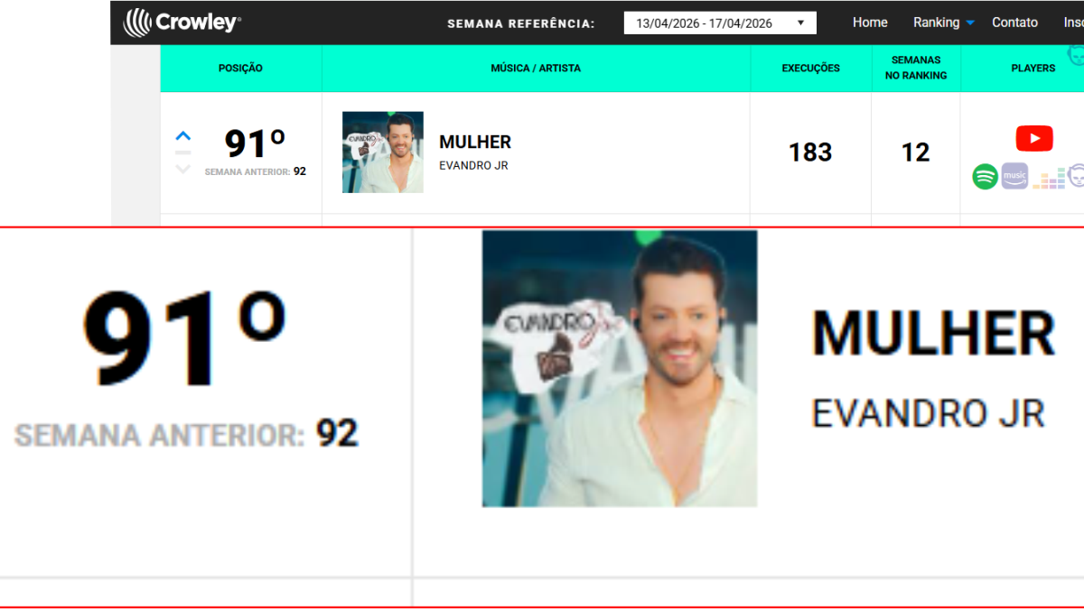 Música “Mulher”, do cantor sertanejo Evandro Jr., figura entre as mais tocadas do Brasil no mês de abril/2026