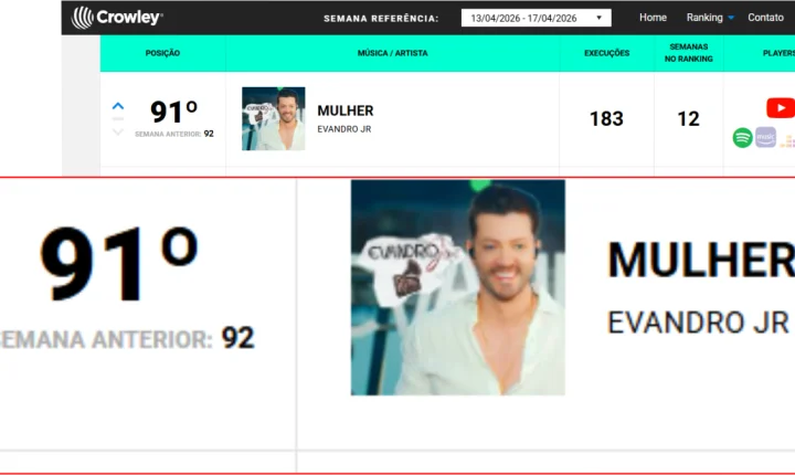 Música “Mulher”, do cantor sertanejo Evandro Jr., figura entre as mais tocadas do Brasil no mês de abril/2026